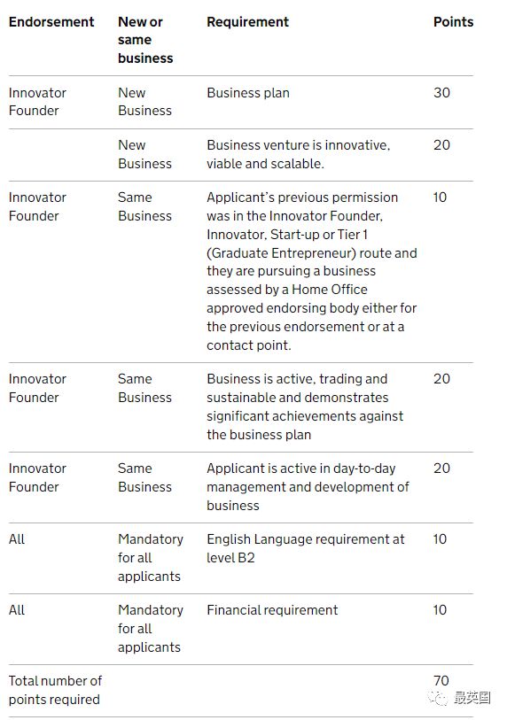 九游会·[j9]官方网站三年永居！英国创新创始人签证商业计划书如何撰写？70分积(图2)