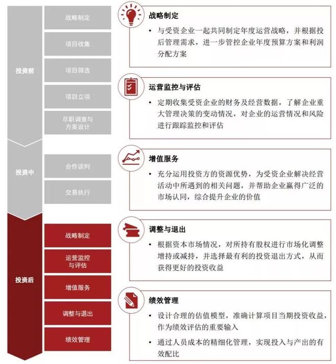 九游会·[j9]官方网站一级市场投后管理四大领域三种模式全梳理(图3)