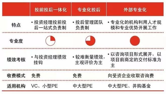 九游会·[j9]官方网站一级市场投后管理四大领域三种模式全梳理(图4)