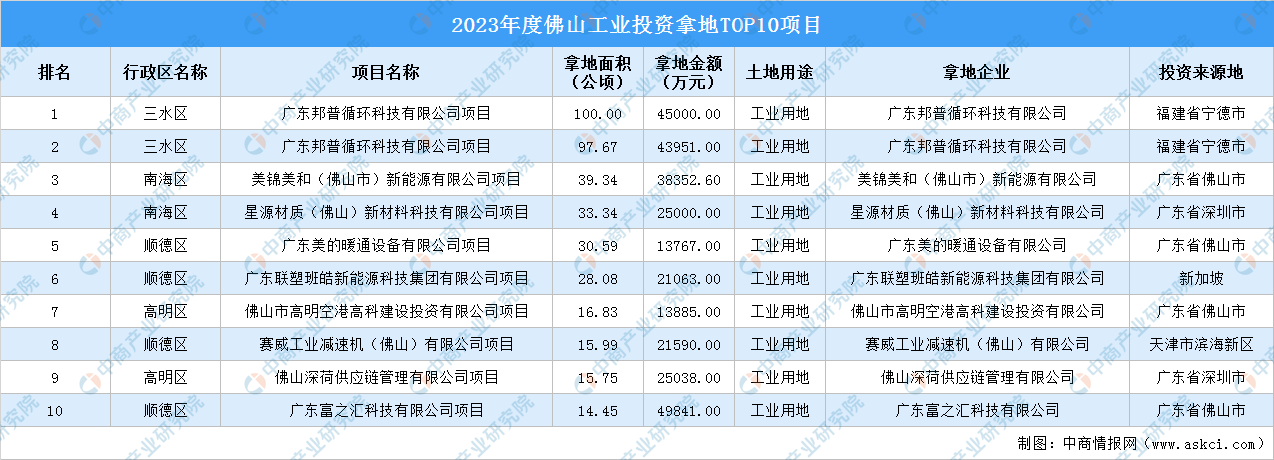 九游会·[j9]官方网站2023年度佛山十大工业土地投资项目总投资额近30亿(图1)