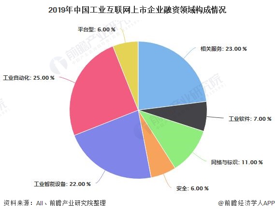 九游会·[j9]官方网站2020年中国工业互联网行业投融资现状及前景分析 利好政(图2)