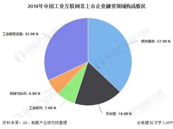 九游会·[j9]官方网站2020年中国工业互联网行业投融资现状及前景分析 利好政(图3)