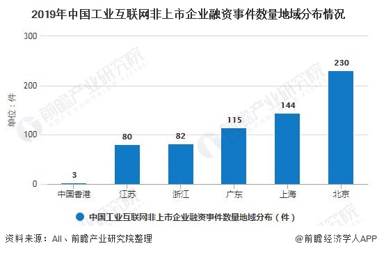 九游会·[j9]官方网站2020年中国工业互联网行业投融资现状及前景分析 利好政(图5)