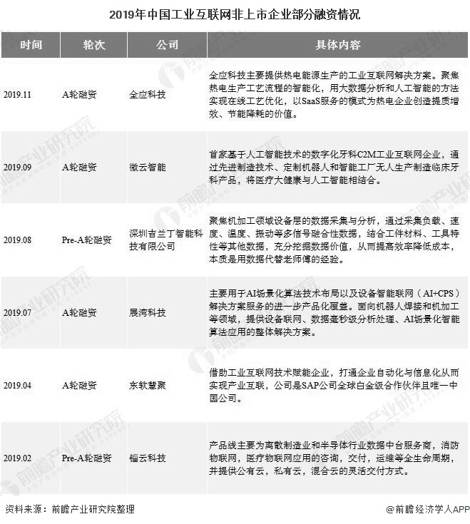 九游会·[j9]官方网站2020年中国工业互联网行业投融资现状及前景分析 利好政(图7)