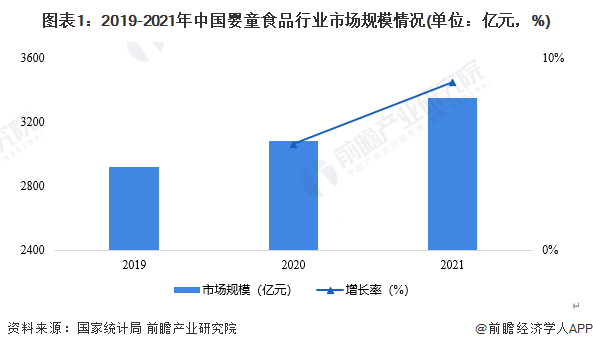 九游会·[j9]官方网站2022年中国婴童食品行业市场现状与发展前景分析 未来增(图1)