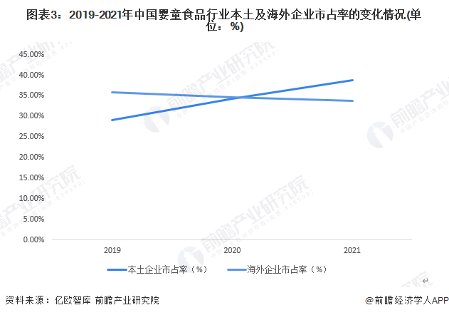 九游会·[j9]官方网站2022年中国婴童食品行业市场现状与发展前景分析 未来增(图3)