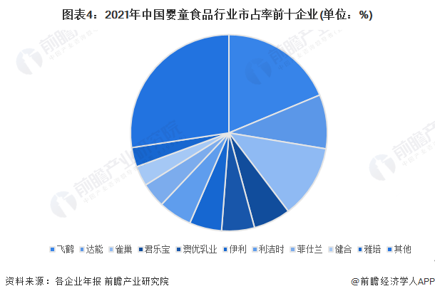 九游会·[j9]官方网站2022年中国婴童食品行业市场现状与发展前景分析 未来增(图4)