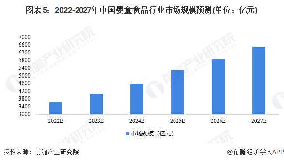 九游会·[j9]官方网站2022年中国婴童食品行业市场现状与发展前景分析 未来增(图5)