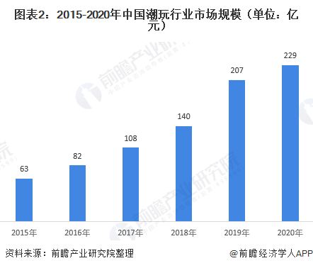 j9九游会2021年中国潮玩市场现状及发展前景分析 行业进入高速发展时期、市场仍(图2)