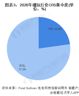 j9九游会2021年中国潮玩市场现状及发展前景分析 行业进入高速发展时期、市场仍(图3)