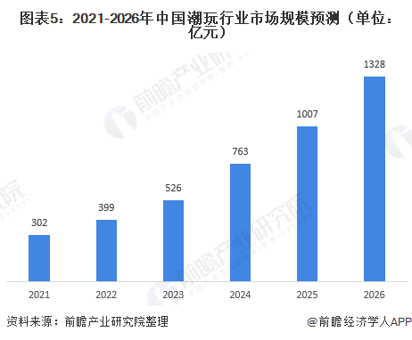 j9九游会2021年中国潮玩市场现状及发展前景分析 行业进入高速发展时期、市场仍(图5)