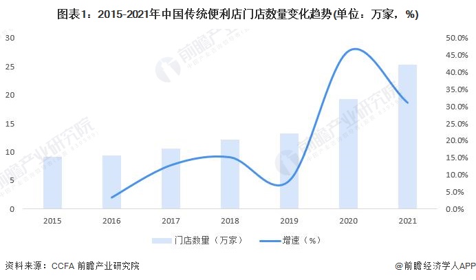 j9九游会2022年中国便利店市场发展现状分析 规模及密度均处于上升态势【组图】(图1)