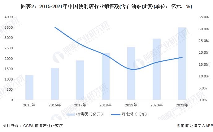 j9九游会2022年中国便利店市场发展现状分析 规模及密度均处于上升态势【组图】(图2)