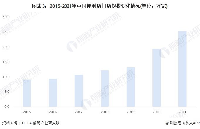 j9九游会2022年中国便利店市场发展现状分析 规模及密度均处于上升态势【组图】(图3)