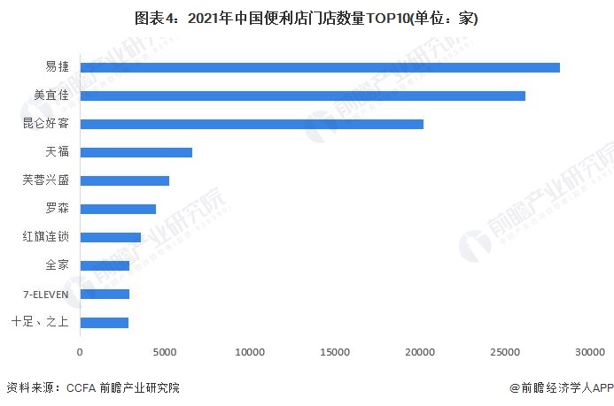 j9九游会2022年中国便利店市场发展现状分析 规模及密度均处于上升态势【组图】(图4)