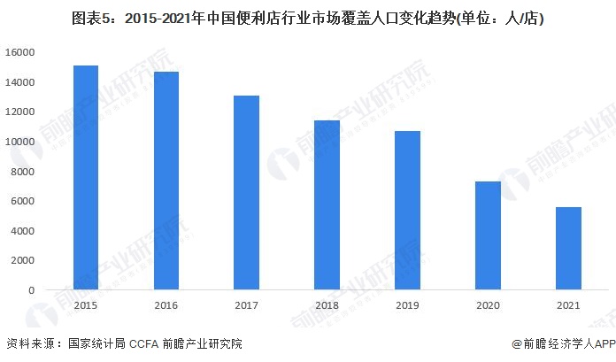 j9九游会2022年中国便利店市场发展现状分析 规模及密度均处于上升态势【组图】(图5)