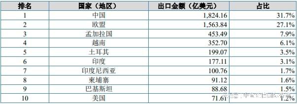 九游会·[j9]官方网站服装及衣着附件是主要出口品类针织服装及衣着附件出口增长迅(图3)