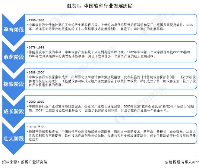 九游会·[j9]官方网站2023年中国软件行业发展现状及市场规模分析 2022年(图1)