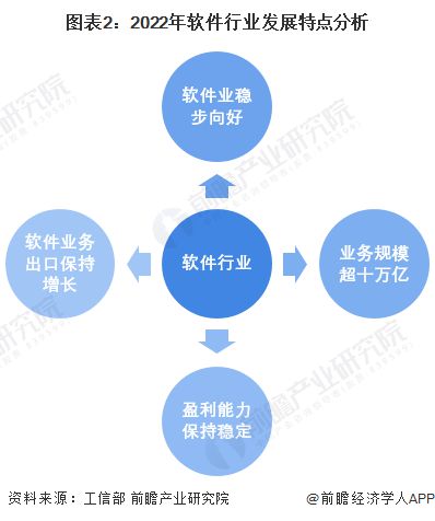 九游会·[j9]官方网站2023年中国软件行业发展现状及市场规模分析 2022年(图2)