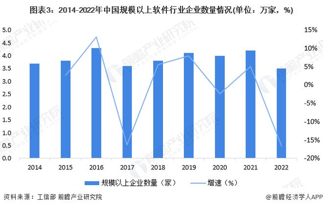 九游会·[j9]官方网站2023年中国软件行业发展现状及市场规模分析 2022年(图3)