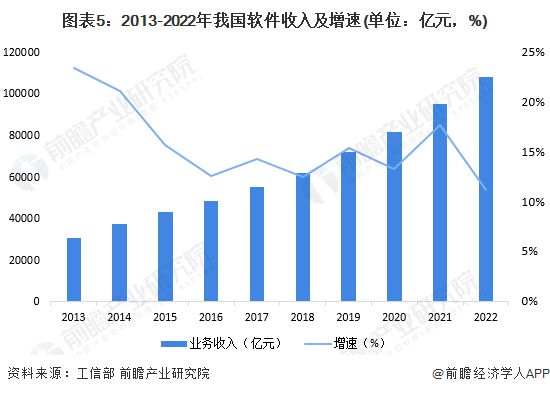 九游会·[j9]官方网站2023年中国软件行业发展现状及市场规模分析 2022年(图5)