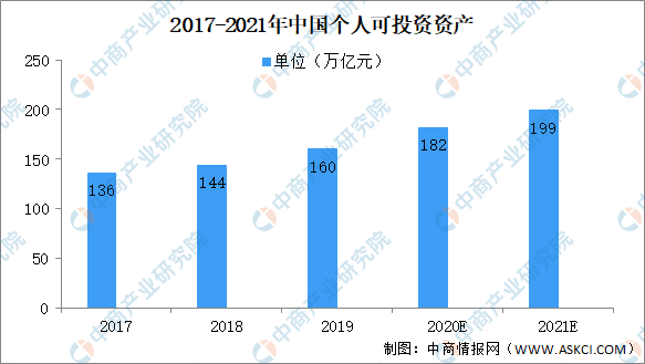 九游会·[j9]官方网站2021中国理财行业市场规模及前景预测分析(图1)