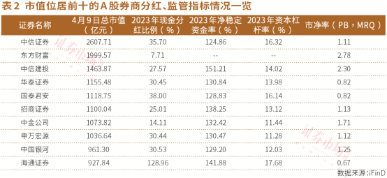 j9九游会券商在分红与补充资本之间纠结(图2)