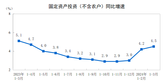 j9九游会国家统计局：2024年一季度全国固定资产投资增长45%(图1)