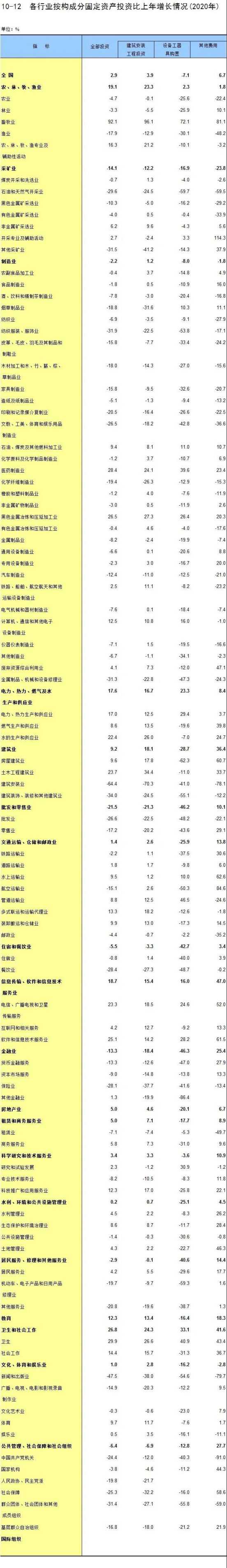 九游会·[j9]官方网站2020年中国的固定资产投资(图3)