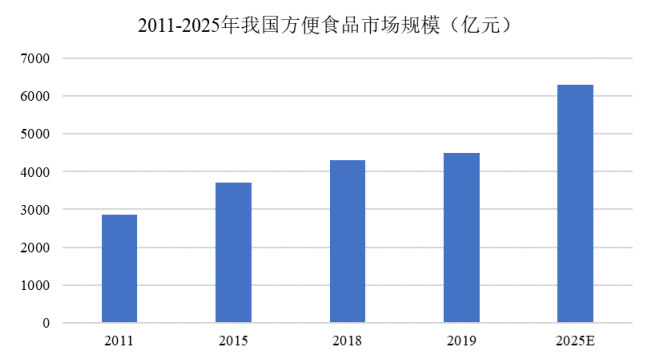 j9九游会2023年中国方便食品市场现状及市场规模预测分析(图1)