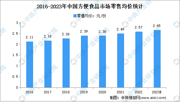 j9九游会2023年中国方便食品市场现状及市场规模预测分析(图2)