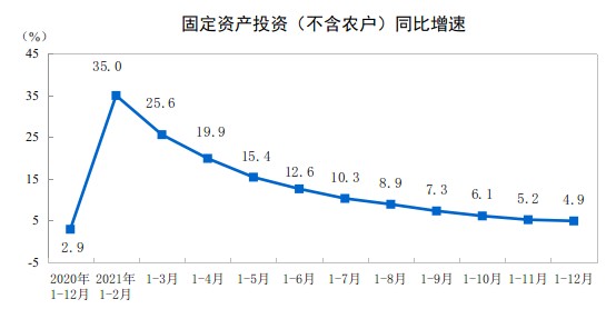 j9九游会国家统计局：2021年全国固定资产投资（不含农户）544547亿元 同(图1)