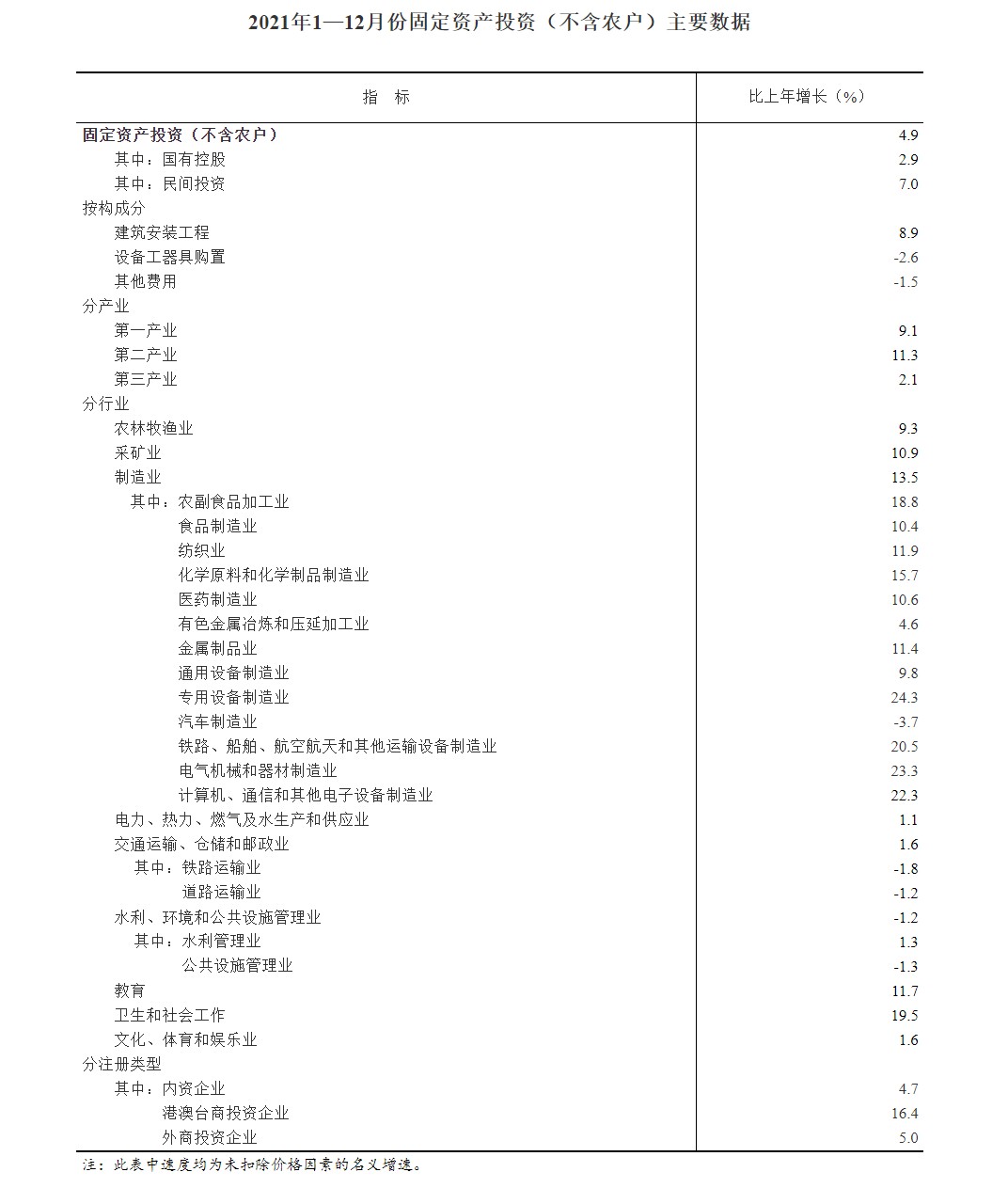 j9九游会国家统计局：2021年全国固定资产投资（不含农户）544547亿元 同(图2)