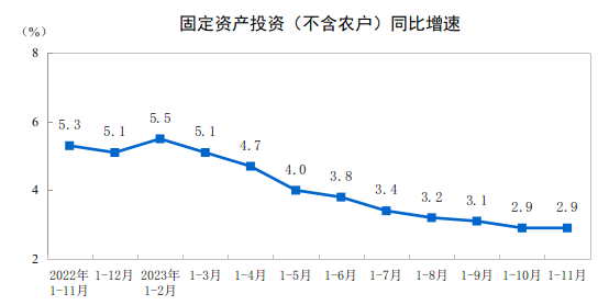 九游会·[j9]官方网站2023年1—11月份全国固定资产投资增长29%(图1)