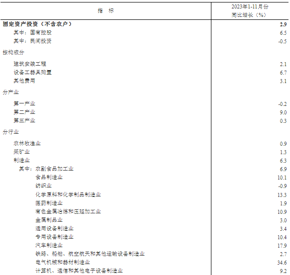 九游会·[j9]官方网站2023年1—11月份全国固定资产投资增长29%(图2)