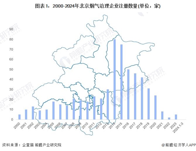 九游会·[j9]官方网站收藏！2024年北京市烟气治理行业企业市场现状及竞争格局(图1)