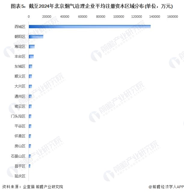 九游会·[j9]官方网站收藏！2024年北京市烟气治理行业企业市场现状及竞争格局(图5)