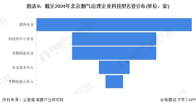 九游会·[j9]官方网站收藏！2024年北京市烟气治理行业企业市场现状及竞争格局(图9)