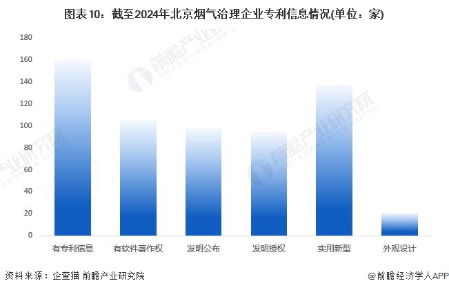 九游会·[j9]官方网站收藏！2024年北京市烟气治理行业企业市场现状及竞争格局(图10)