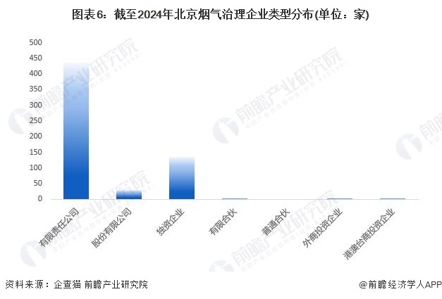 九游会·[j9]官方网站收藏！2024年北京市烟气治理行业企业市场现状及竞争格局(图6)