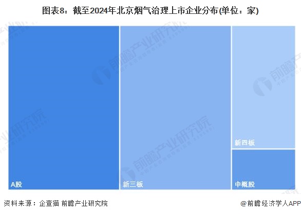 九游会·[j9]官方网站收藏！2024年北京市烟气治理行业企业市场现状及竞争格局(图8)