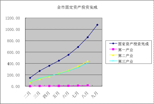 j9九游会2015年第三季度固定资产投资及重点项目建设进展情况报告(图1)