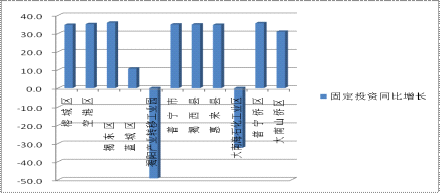 j9九游会2015年第三季度固定资产投资及重点项目建设进展情况报告(图3)