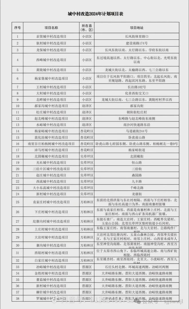 九游会·[j9]官方网站2024年太原城中村改造项目计划表公布？哪些村要重启城改(图1)