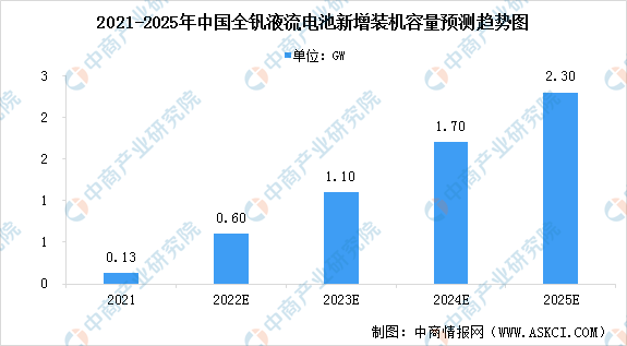 九游会·[j9]官方网站2022年中国全钒液流电池市场规模及发展前景预测分析（图(图1)