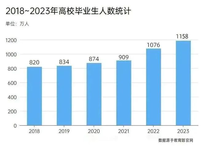 九游会·[j9]官方网站解读2023年就业市场趋势1158万应届毕业生将迎来史上(图1)