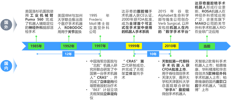 j9九游会2024年中国手术机器人行业研究报告(图2)