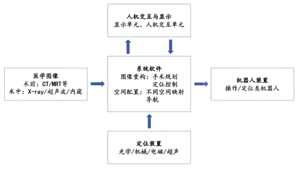 j9九游会2024年中国手术机器人行业研究报告(图7)