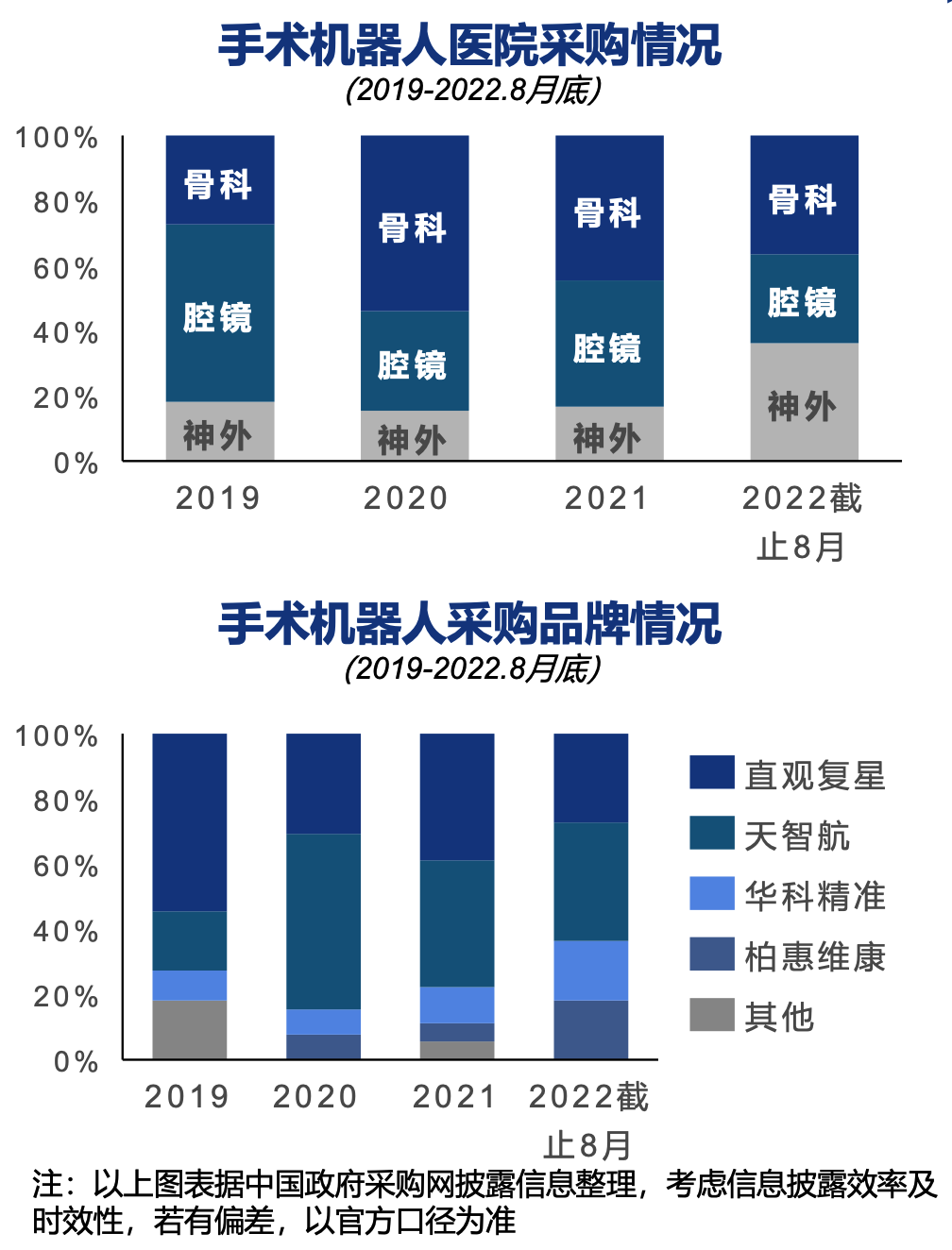 j9九游会2024年中国手术机器人行业研究报告(图9)