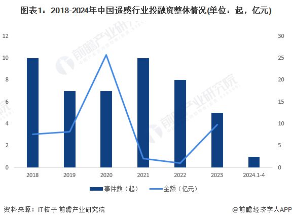 j9九游会【投资视角】启示2024：中国遥感行业投融资及兼并重组分析(附投融资事(图1)